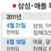 삼성·애플 소송전 승부 안갯속… 새달2일 판결 촉각