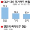 日 부도위험?… 한국경제 비상등