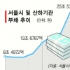 MB~오세훈 10년 재정악화 원인 분석