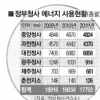 정부 작년 에너지 얼마나 아꼈나
