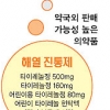[표류하는 감기약 슈퍼판매] 정부추진 슈퍼판매약품 어떤게 있나