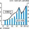 “GCC 성장을 제2중동 붐으로”