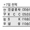 [프로농구] 전태풍 부상 투혼 KCC 4연패 탈출