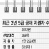 5급 공채 지원자 30% 줄었다