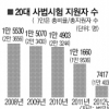 사시 지원자 20대 비율 작년보다 36% 급감