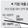 돈줄 마르는 中企… 대기업 쏠림 심화
