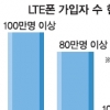 LTE폰 200만명 시대 4개월만에 초고속 성장
