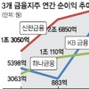 빅3 금융지주, 6조 7000억원 순이익