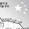 中 마이너스 성장 경착륙 우려 고개