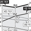 [빈곤의 장기화… 불편한 진실] 1~2인 가구 빈곤율 갈수록 늘어