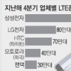 쑥쑥 크는 LTE 코리아 속속 뛰어드는 외국기업