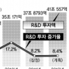 올 기업 R&D투자 40조 첫 돌파