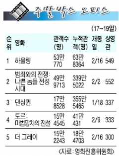 [주말 박스 오피스] ‘하울링’ 개봉 첫주 53만 동원