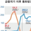 실물 ‘냉탕’·금융 ‘온탕’… 한국경제 출구는?