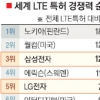 삼성전자, LTE 기술특허도 ‘글로벌 톱 3’
