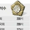 공직선거법상 299인… 학자들 “300 넘으면 위헌”