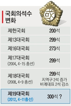 공직선거법상 299인… 학자들 “300 넘으면 위헌”