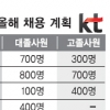 KT 올 4000명 채용…고졸 1400명 뽑기로