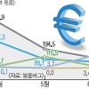 伊국채 150兆 만기… 고유가 수출악재… 엔저현상 지속