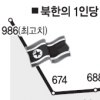 北 작년 1인당 GDP 720弗