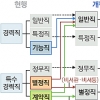 공무원 직종 31년만에 6→4개로