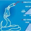 [유류세의 경제학] 46.2%가 세금…휘발유값 1989.62원 중 유류세 918.55원 차지