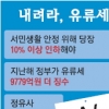 [유류세의 경제학] 과잉세금 토해내라 “내려油” vs “놔둬油” 고유가땐 아껴써야
