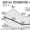 전자정부사업 73% 대기업 3社가 독식