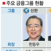 “꼴찌는 끝장”… 금융 5강 사활건 경쟁