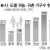 경북 3년간 귀농가구 21.4 %로 전국 최다