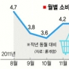 소비자물가 상승률 14개월만에 최저