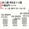 SK그룹 1~2월 수출 10兆 사상 최고