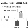대치 은마 1500만원↓… 재건축 약세 지속