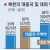 北무역 작년 84% 中의존