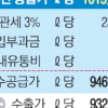국내에 더 비싸게 판 정유사