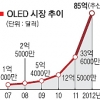 한·일·타이완, OLED시장 패권 다툼