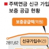 주택연금 신규 가입 사상최대