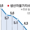 물가고통 더 커지나