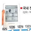휴대 간편·읽기 편리… 전자책 뜬다