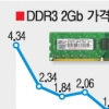 삼성·하이닉스 2강 ‘굳히기’ 시장 점유율 70% 시간문제