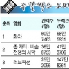 [주말 박스 오피스] ‘화차’ 개봉 첫 주말 정상 차지