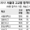 특목고·자사고·자율고 서울대 입시 강세 여전