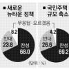 시민 68% “박원순표 뉴타운 찬성”
