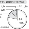 “中 수입물량 78% 차지… 당장 타격은 없어”