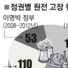 ‘고리사고’ 은폐 원인은 한수원 상명하복 조직문화