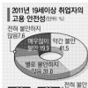 서울 취업자 61% “직장생활 불안감”