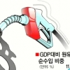 원유 수입비중, GDP대비 11%… 역대 최고