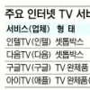 다음·인텔도 “TV ON” IT업계 안방 스마트戰