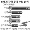 한국, 세계2위 무기수입국… 1위는 인도
