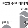수도권 2월 주택매매 전월의 2배